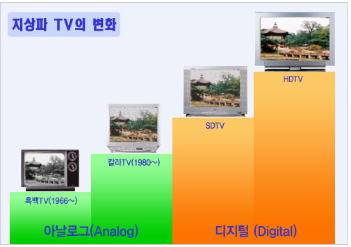 아날로그(Analog) : 흑백TV(1966~), 칼라TV(1980~); 디지털(Digital): SDTV, HDTV